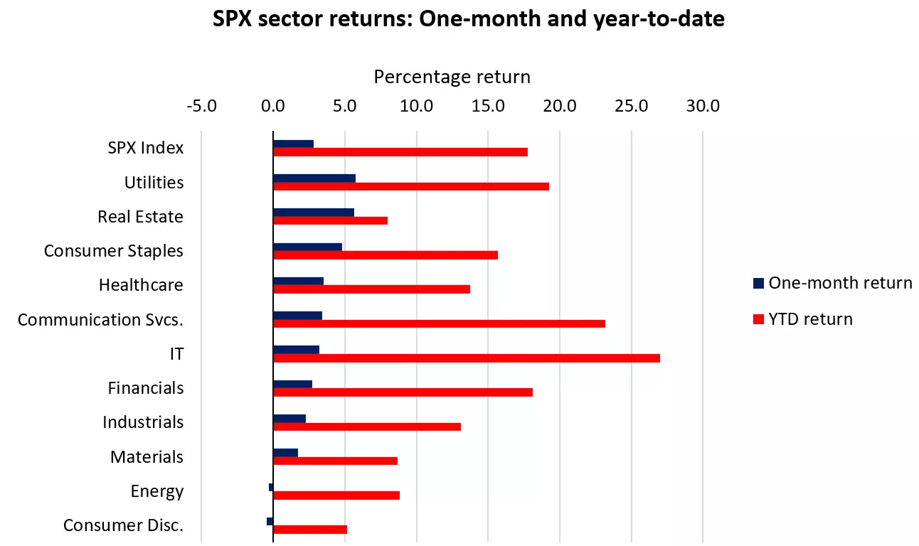 SPX sector returns: One-month and year-to-date