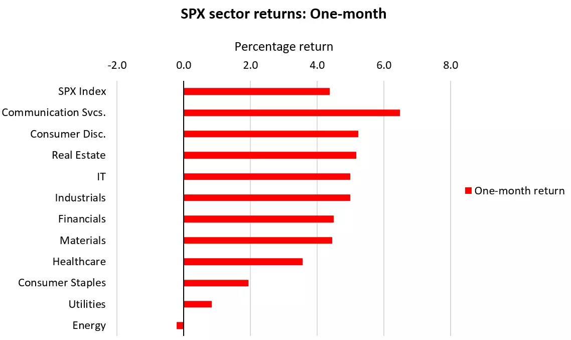 SPX sector returns: One-month