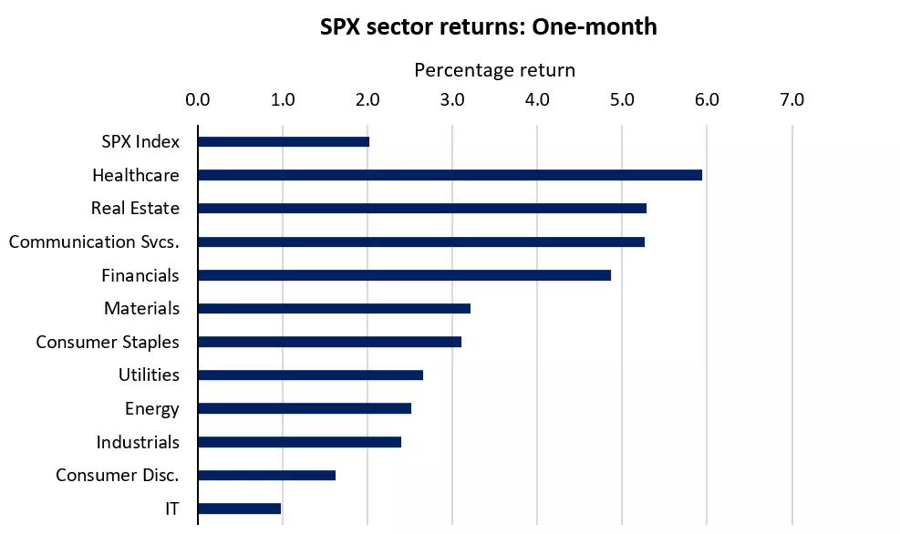 SPX sector returns: One-month