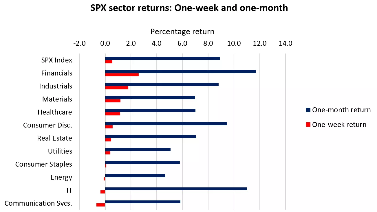 SPX sector returns: One-week and one-month