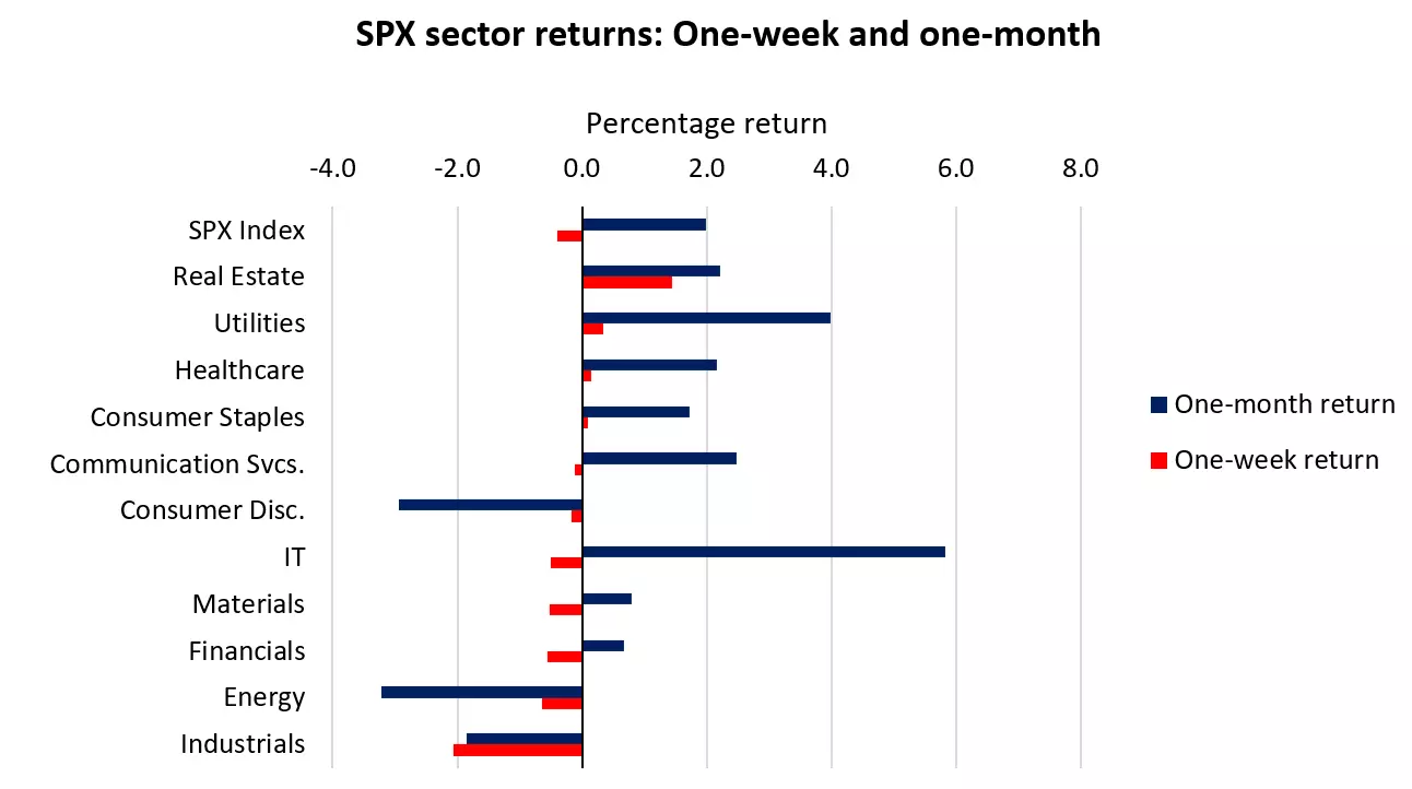 SPX sector returns: One-week and one-month