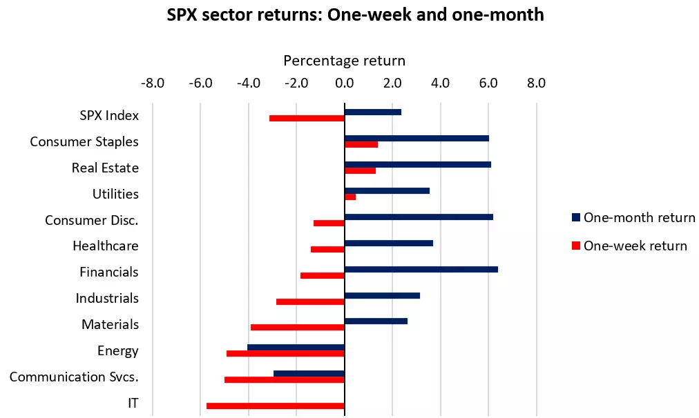 SPX sector returns: One-week and one-month