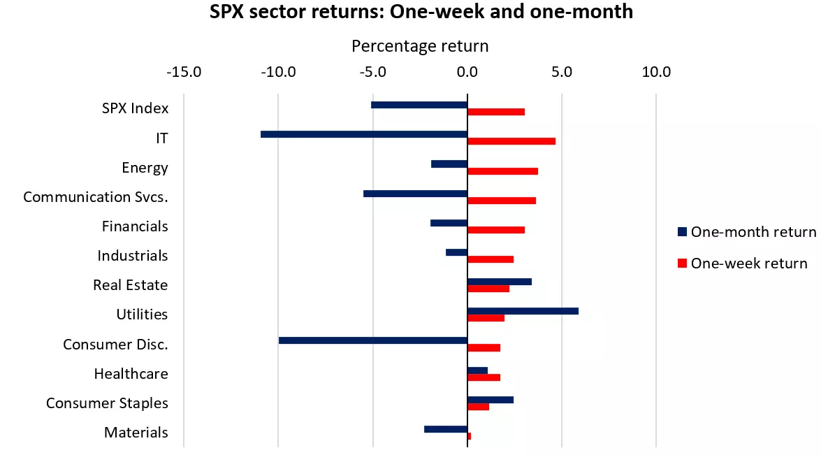 SPX sector returns: One-week and one-month