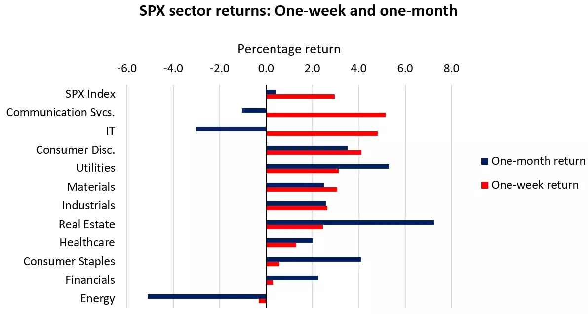 SPX sector returns: One-week and one-month