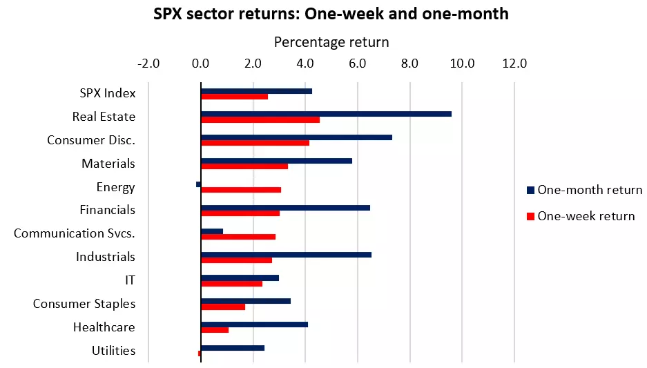 SPX Sector returns: One-week and one-month