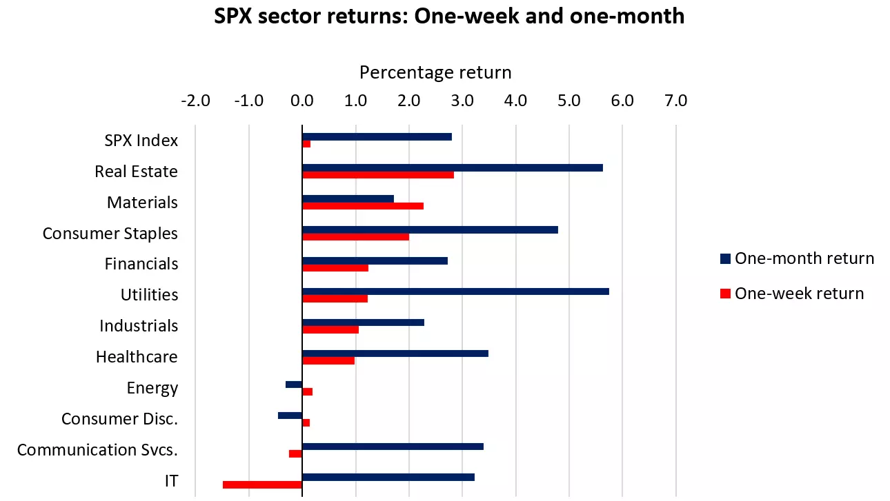 SPX sector returns: One-week and one-month