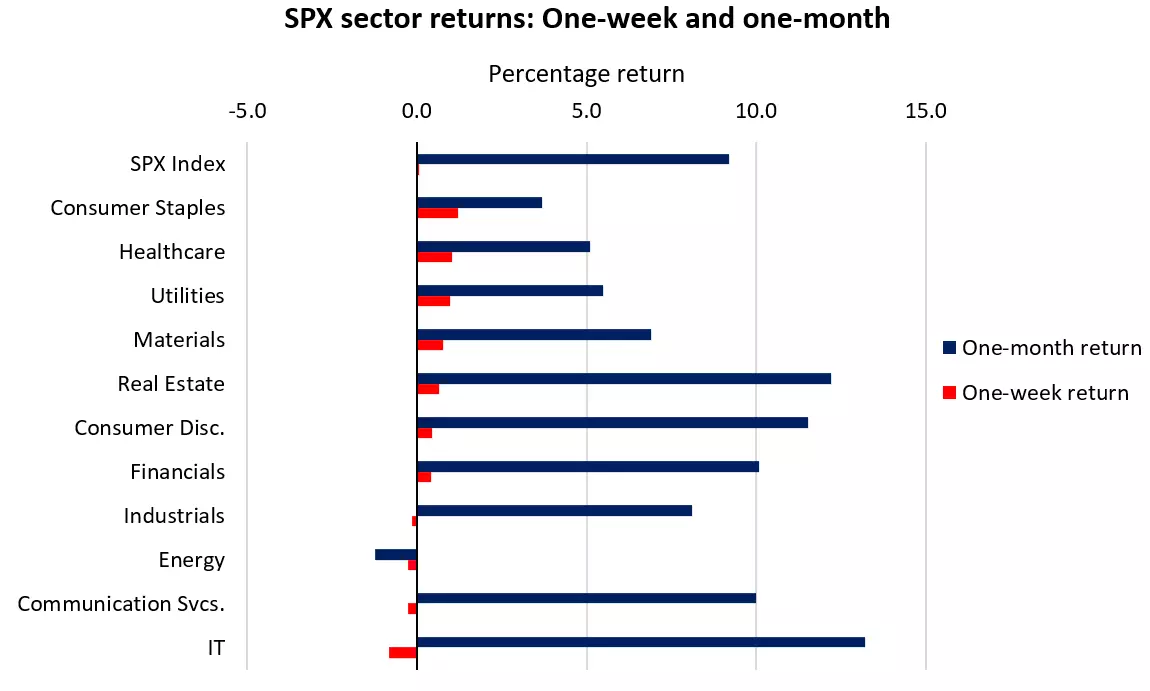 SPX sector returns: One-week and one-month