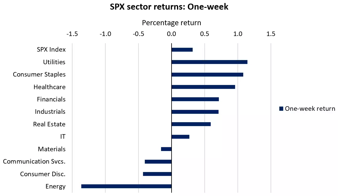 SPX sector returns: One-week