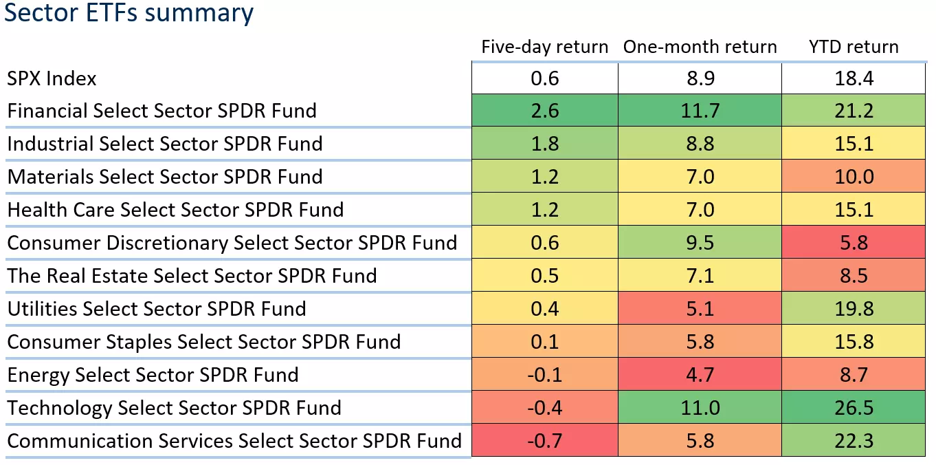 Sector ETFs summary