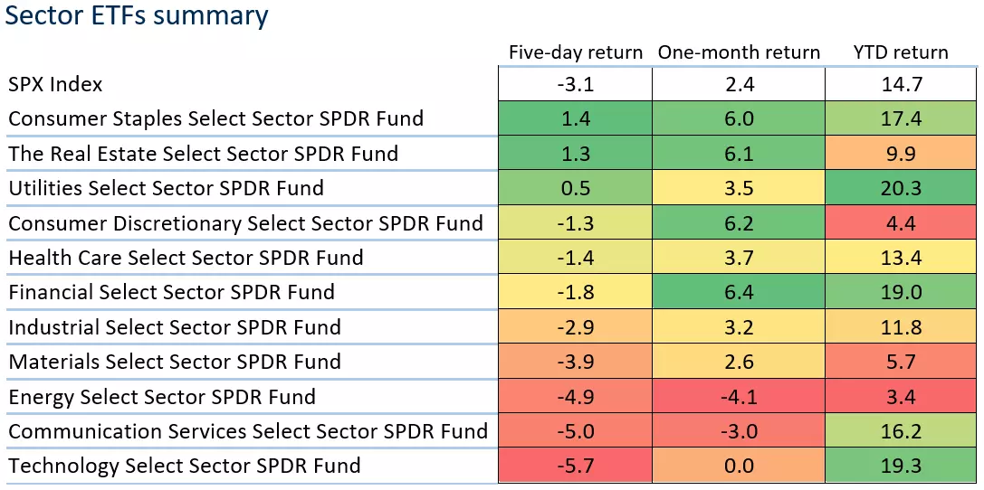 Sector ETFs summary