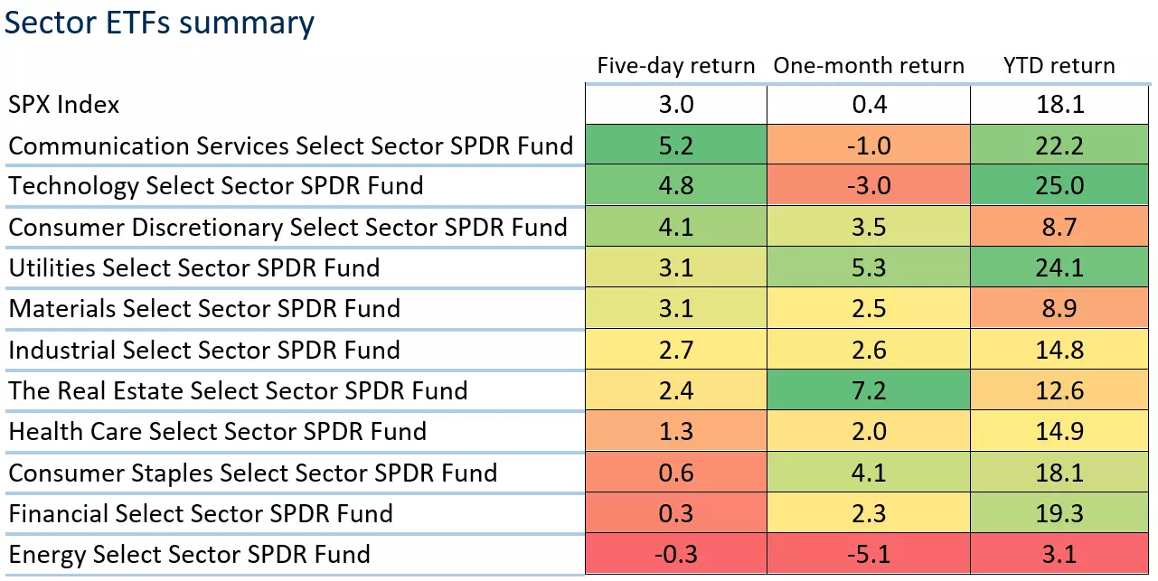 Sector ETFs summary