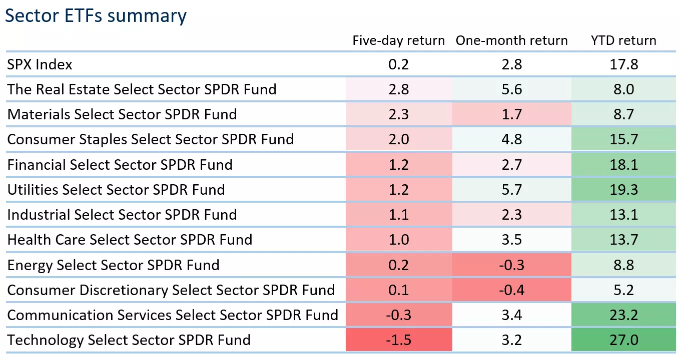 Sector ETFs summary