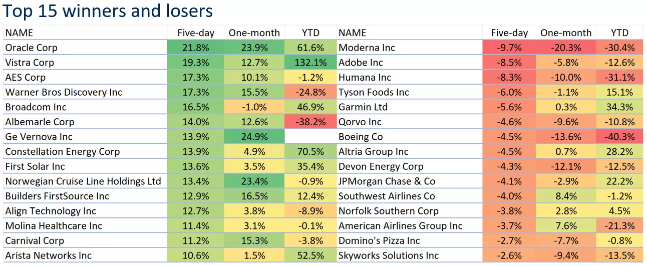 Top 15 winners and losers