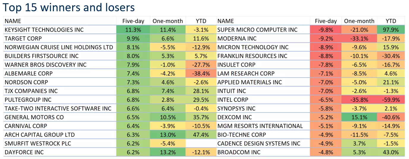 Top 15 winners and losers