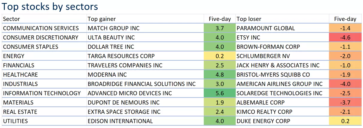 Top stocks by sectors