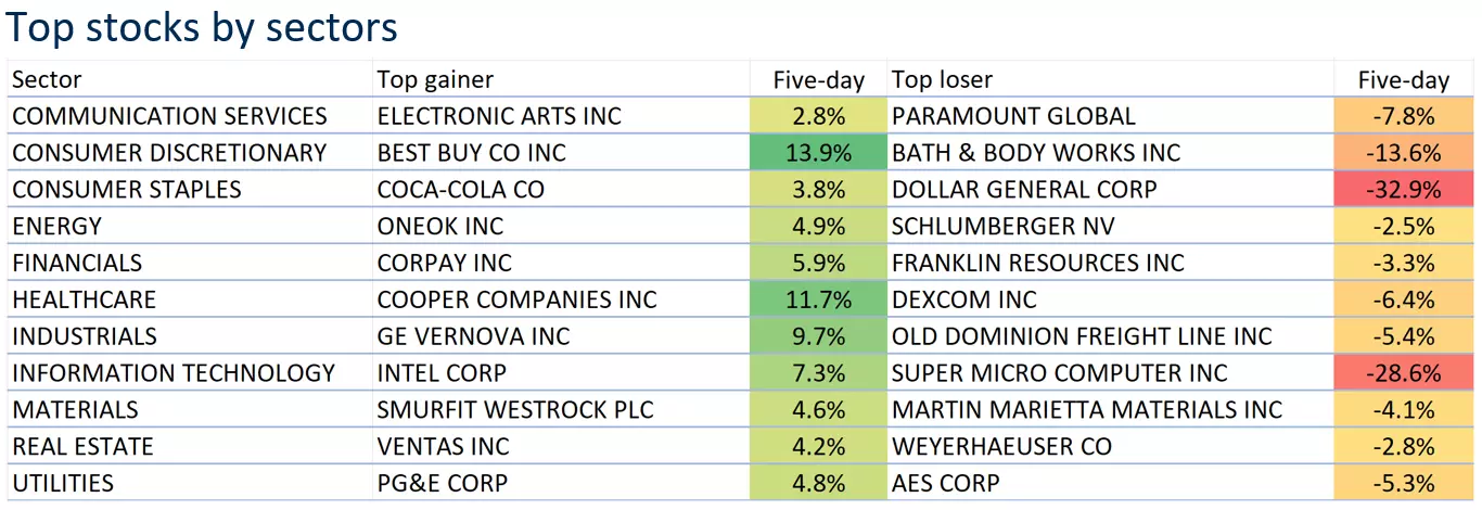 Top stocks by sectors