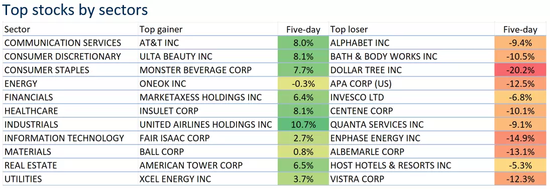 Top stocks by sectors