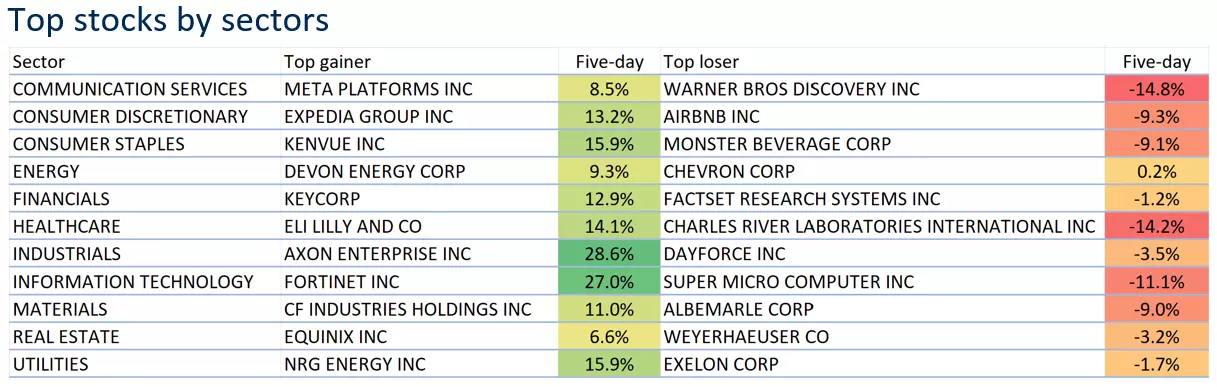 Top stocks by sectors