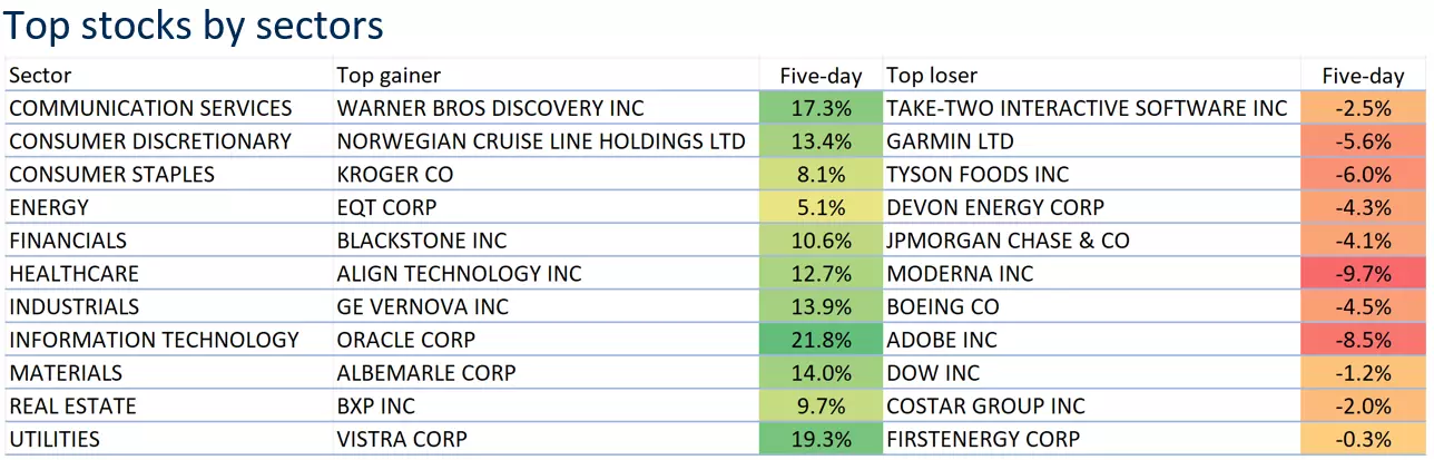 Top stocks by sectors