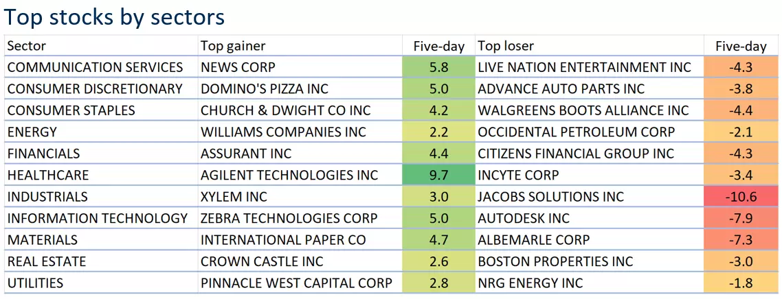 Top stocks by sectors
