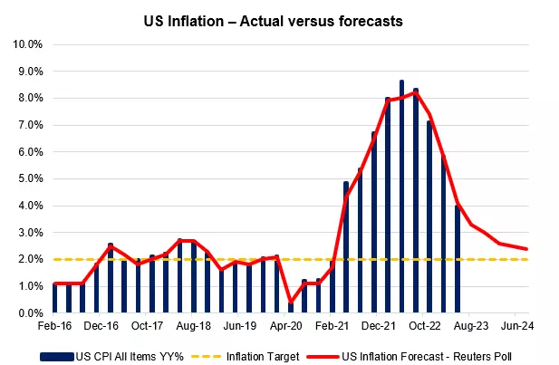 SGX_USInflation