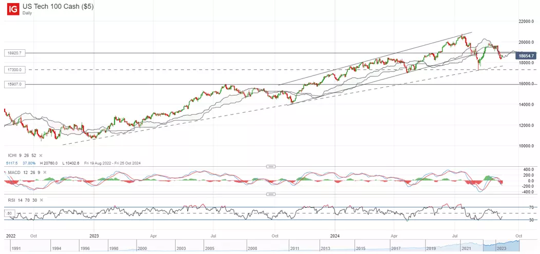 US Tech 100