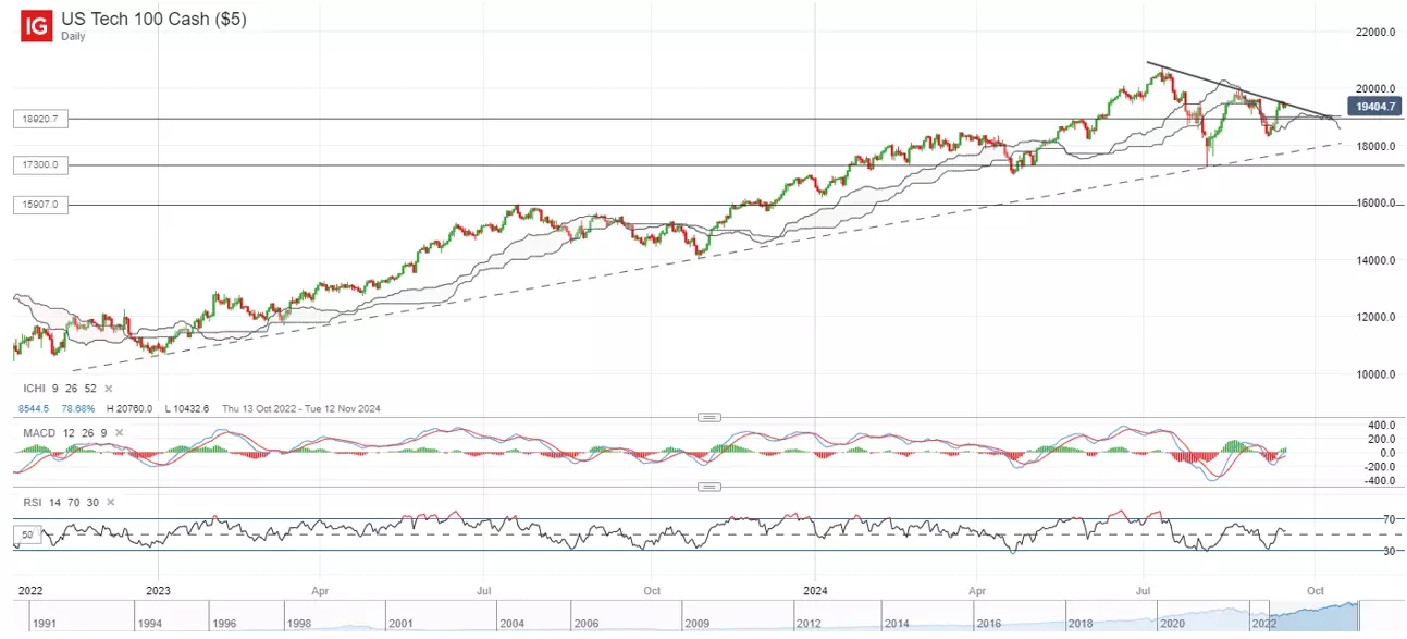 US Tech 100 Cash