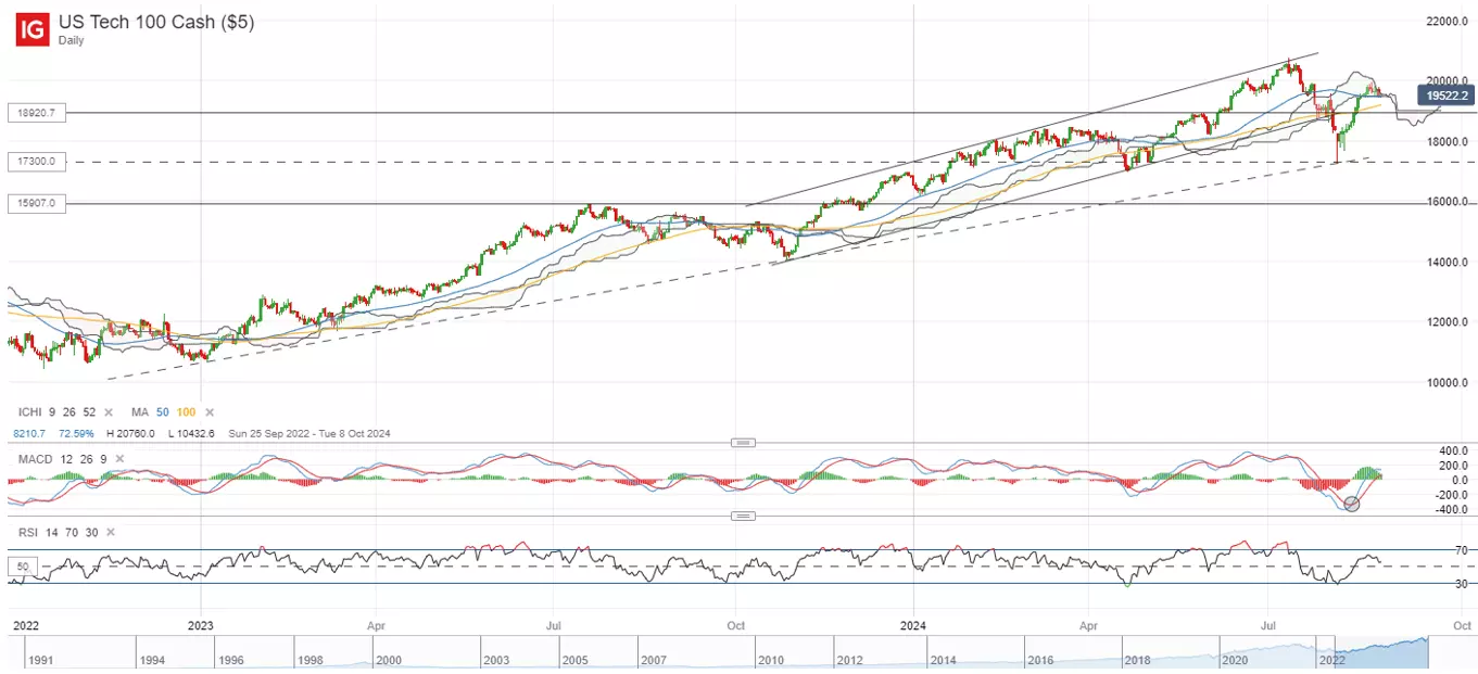 US Tech 100