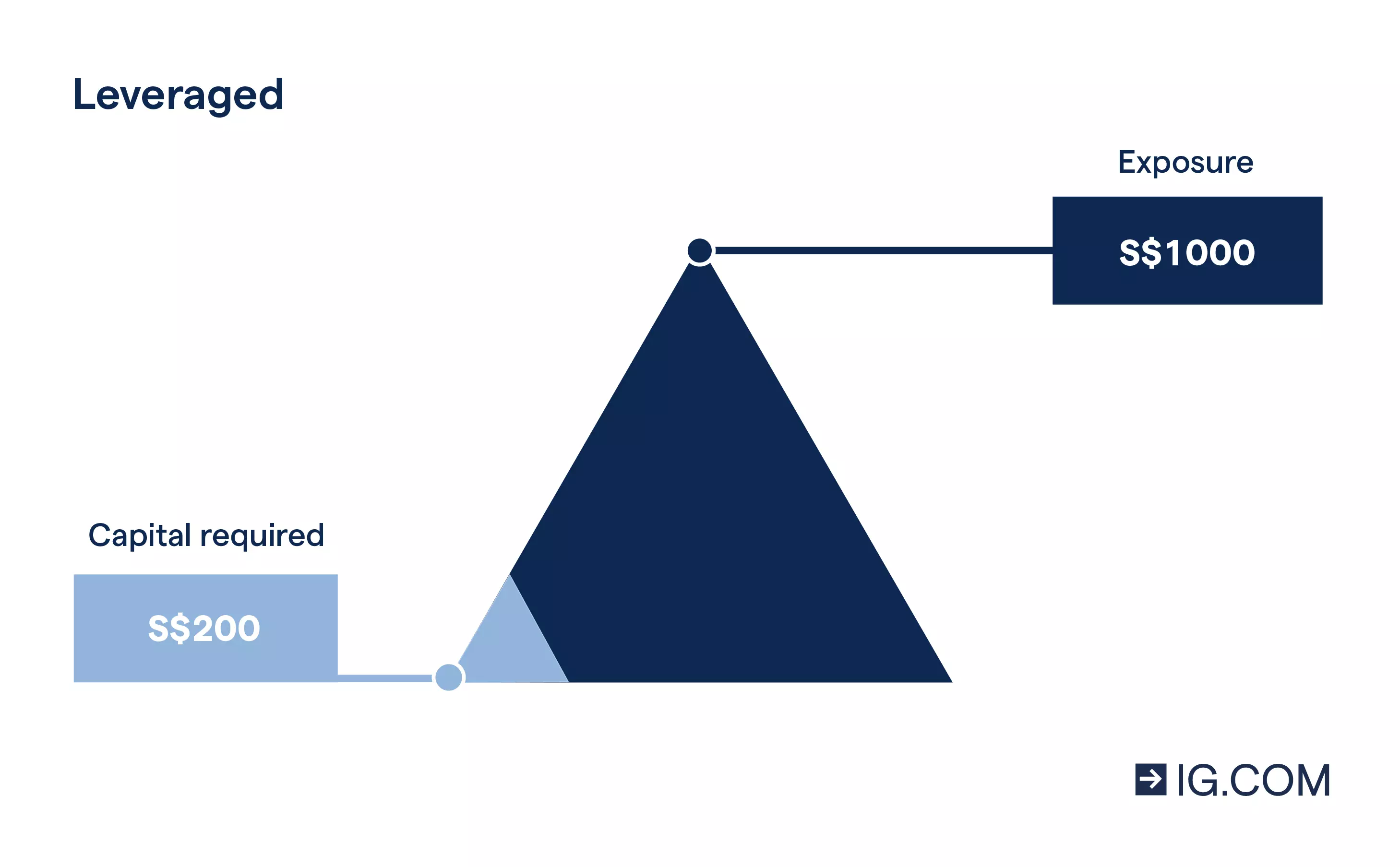 Leveraged trading explained with a triangular illustration.