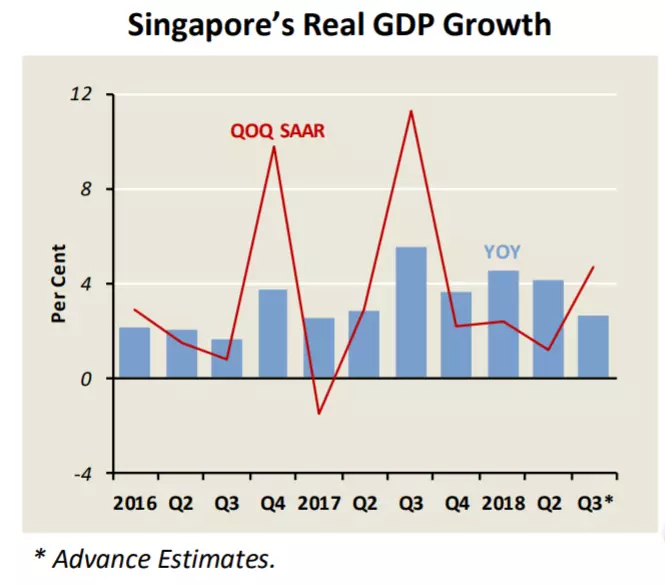 Singapore's GDP growth