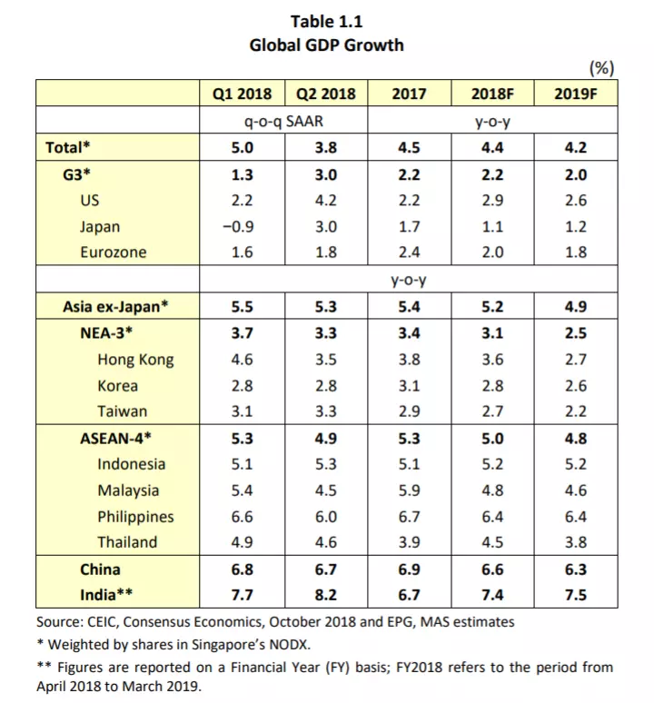 Global GDP growth