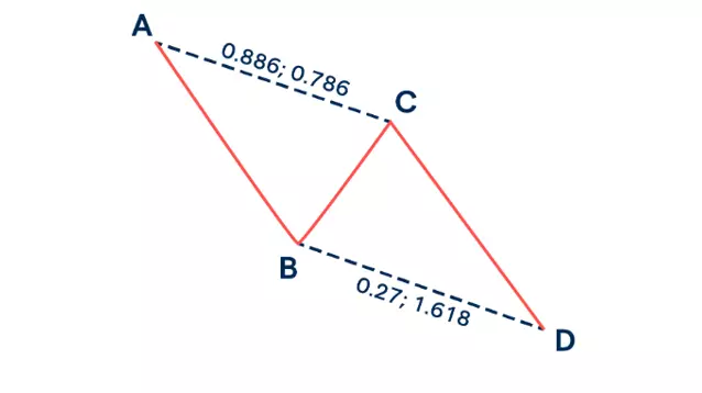 Line graph showing different stages of the ABCD pattern as it goes through a rise and fall trajectory in its cycle.