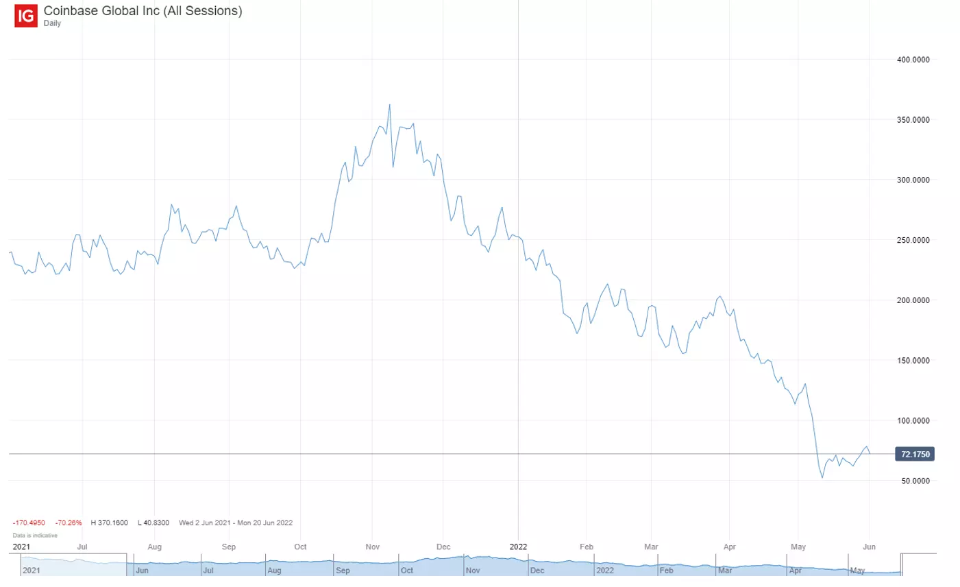 Price chart showing the Coinbase share price performance over a one-year period. The share price had a six month increase from 240p to a high of 370p in November 2021. This was followed by a steep 6 months decline to a 72p in June 2022.