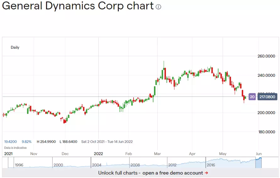 Graph indicating different price levels of General Dynamics stock over a year timeline reaching highs and lows, with the lowest price point 191.44 in December 2021 and before it rallied to reach a high of 248.25 in April 22 the current share price at 217.08 in May 2022