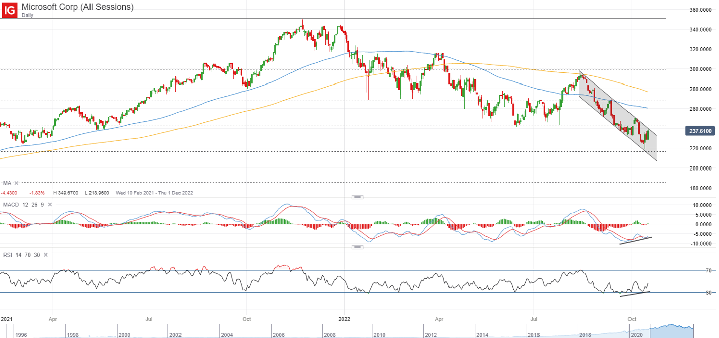 SGX_Microsoft_Charts_221018.png