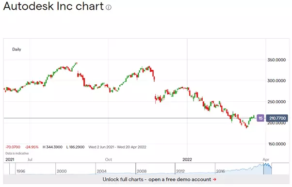 Graph shows Autodesk stocks reaching different highs and lows over a one-year timeline peaking at 335.4800 in November 2021 including the current share price  at 210.7700 in March 2022