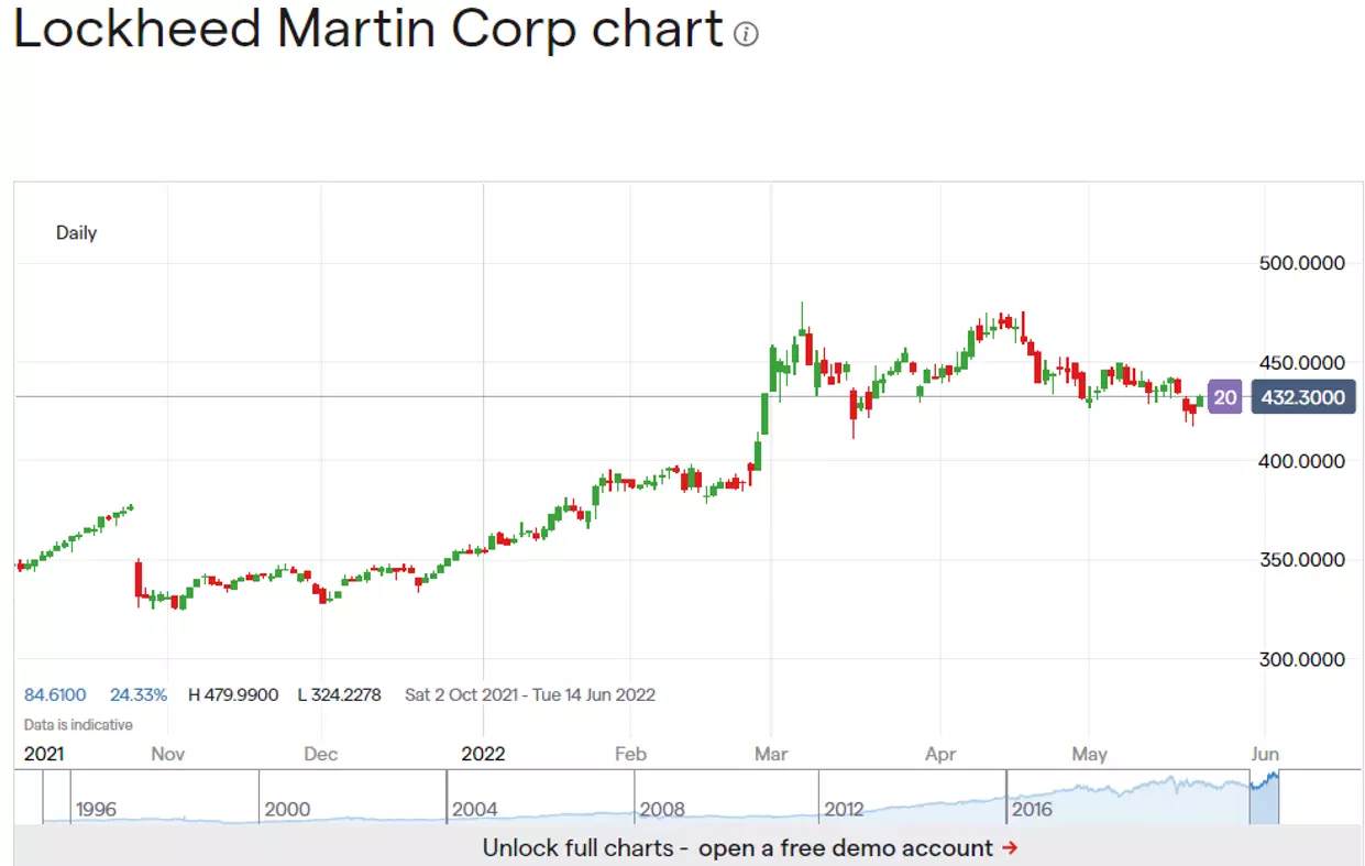 Graph displays different price levels of Lockheed Martin stock over a year timeline reaching highs and lows including a low 325.50 in November 2021 before peaking at 475.50 in April 2022, the current share price is 432.30 in May 2022