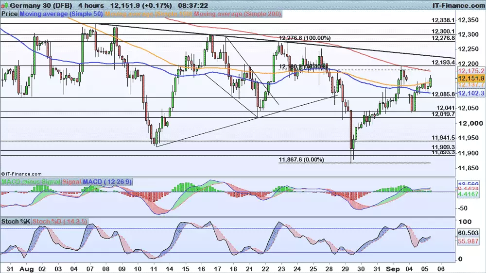 DAX chart