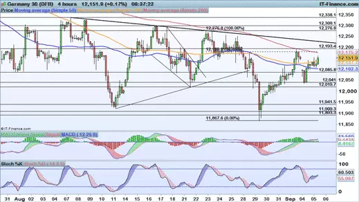 DAX chart