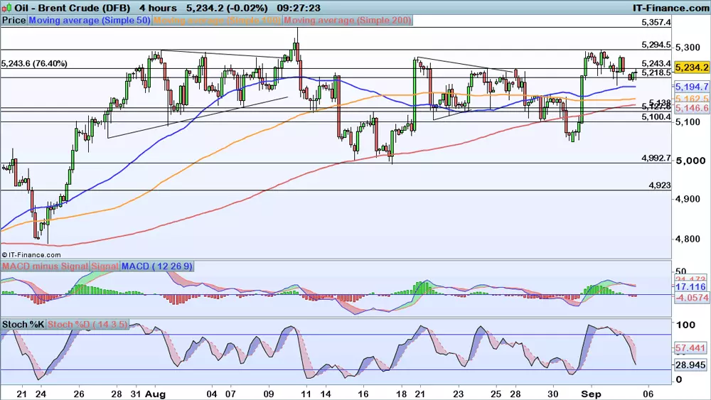 Oil price chart