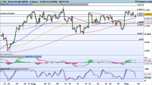 Oil price chart