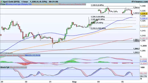 Gold price chart