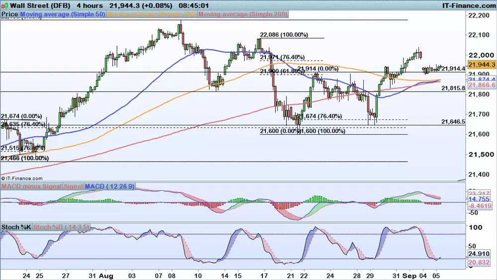 Dow price chart