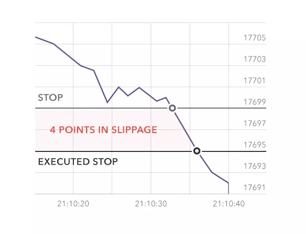 slippage graph
