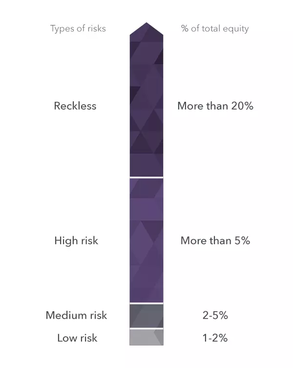risk category