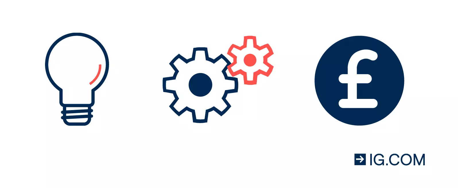 Image of three icons next to each other. The first is a lightbulb, the second, two interlocking cogs and the third is the pound currency symbol.