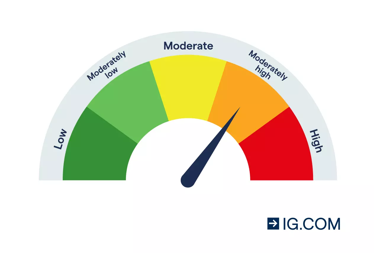 Image of a dial gauge with five equal sections, each representing a specific degree of risk: low, moderately low, moderate, moderately high and high.