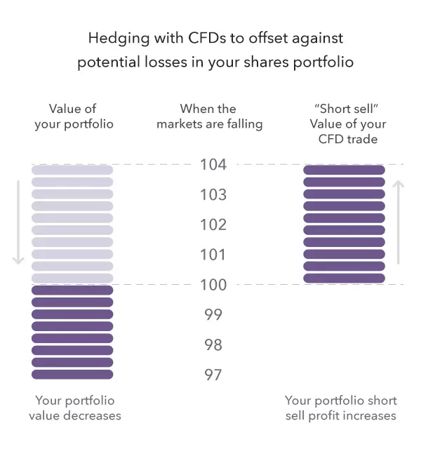 edging with CFDs to offset against potential losses in your shares portfolio