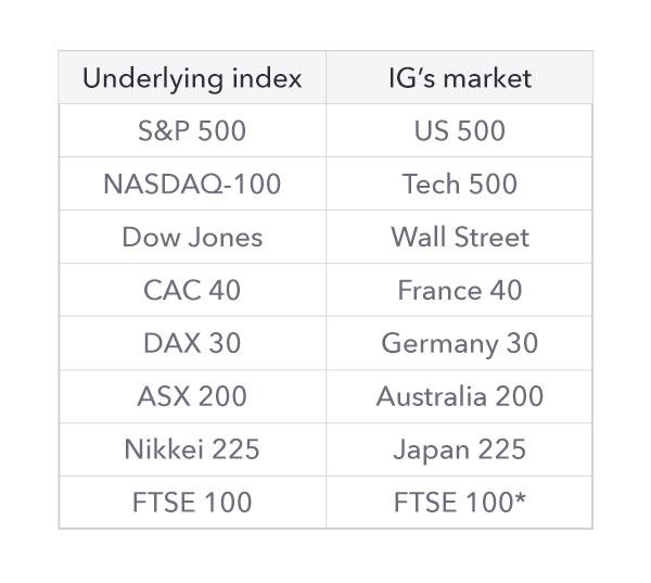 IG's markets