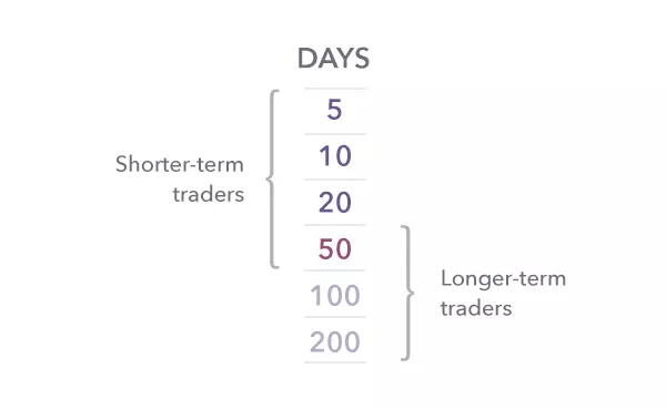 shorter- and longer-term trades